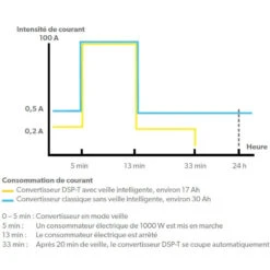 DOMETIC Sinpower DSP 600 à 2000W -Campingaz Boutique dometic sinpower dsp 600 a 2000w 3